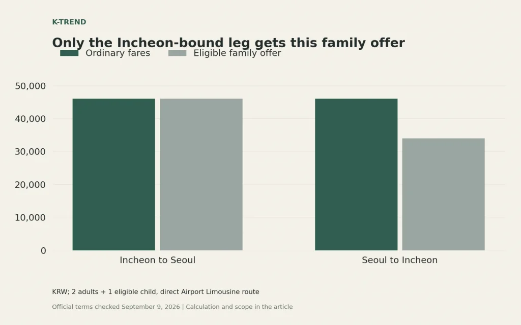 Only the Incheon-bound leg gets this family offer. KRW; 2 adults + 1 eligible child, direct Airport Limousine route. Data: Incheon to Seoul: 46000 versus 46000; Seoul to Incheon: 46000 versus 34000.