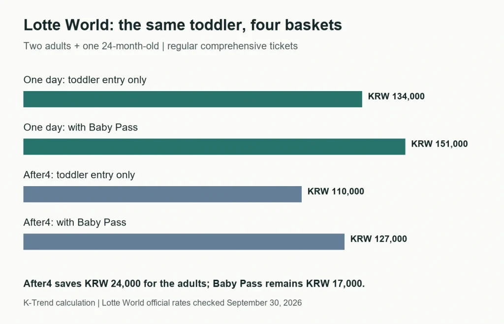 Bar chart comparing two adults and a 24-month-old: one day 134,000 won or 151,000 with Baby Pass; After4 110,000 or 127,000 with Baby Pass