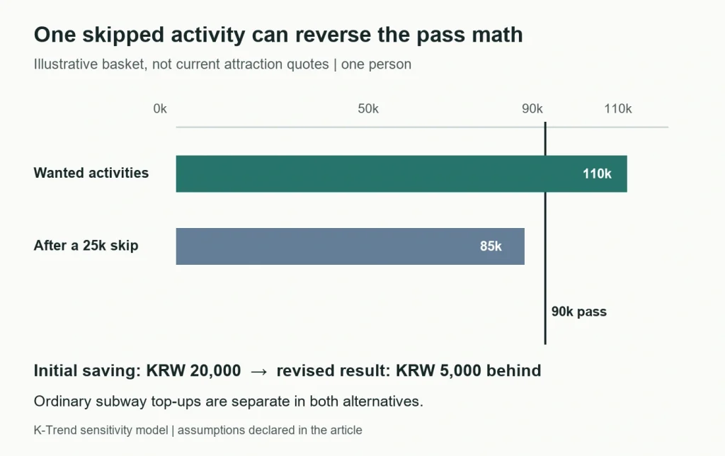 A hypothetical 110,000-won wanted basket exceeds a 90,000-won pass, but skipping a 25,000-won activity leaves 85,000 won of value below the pass price