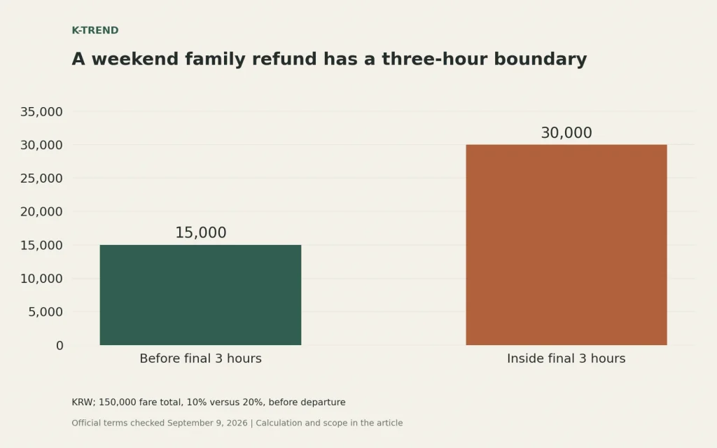 A weekend family refund has a three-hour boundary. KRW; 150,000 fare total, 10% versus 20%, before departure. Data: Before final 3 hours: 15000; Inside final 3 hours: 30000.
