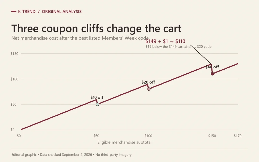 Line chart showing Olive Young coupon thresholds at 60, 100, and 150 dollars, with the net merchandise cost dropping at each threshold