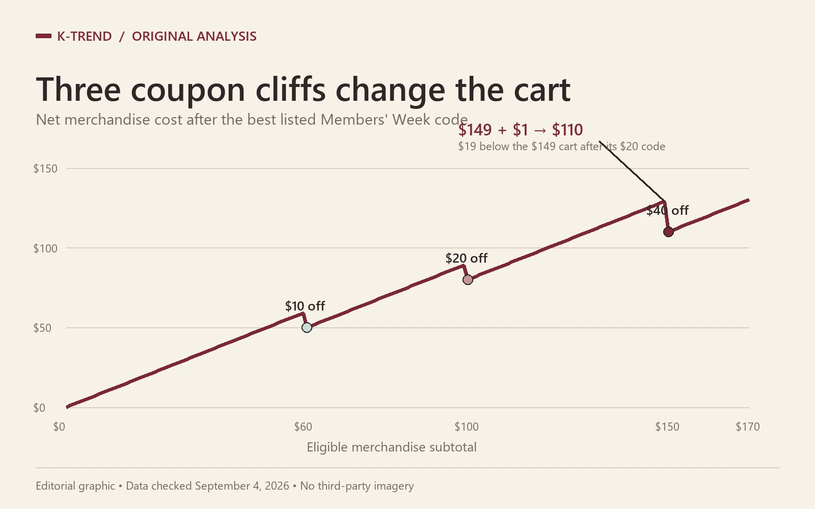 Line chart showing Olive Young coupon thresholds at 60, 100, and 150 dollars, with the net merchandise cost dropping at each threshold