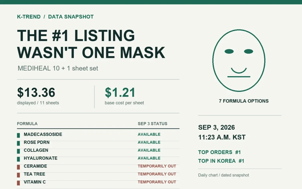 Data snapshot of Olive Young's September 3 No. 1 MEDIHEAL mask listing showing $13.36 for 11 sheets, four available options, and three temporarily unavailable
