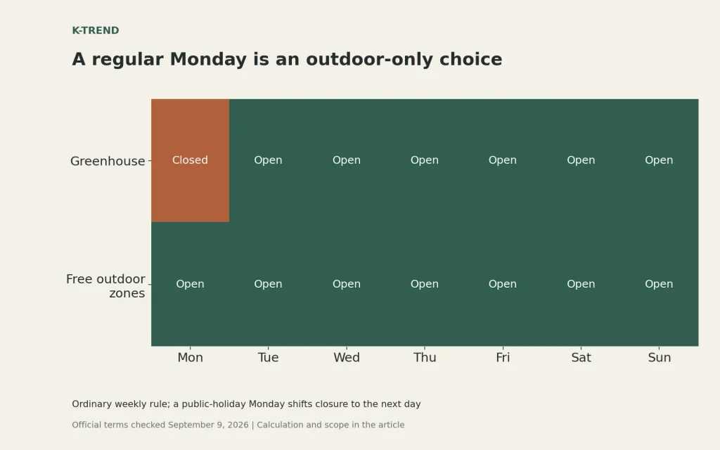 Weekly diagram: the greenhouse is normally closed Monday, while the free outdoor zones remain open; holiday exceptions apply.