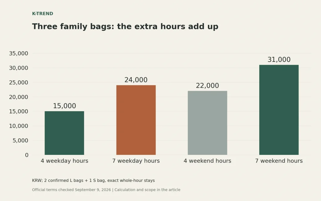 Three family bags: the extra hours add up. KRW; 2 confirmed L bags + 1 S bag, exact whole-hour stays. Data: 4 weekday hours: 15000; 7 weekday hours: 24000; 4 weekend hours: 22000; 7 weekend hours: 31000.