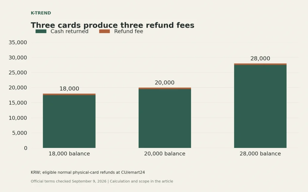 Three cards produce three refund fees. KRW; eligible normal physical-card refunds at CU/emart24. 18,000 balance: Cash returned 17,500, Refund fee 500, total 18,000; 20,000 balance: Cash returned 19,500, Refund fee 500, total 20,000; 28,000 balance: Cash returned 27,500, Refund fee 500, total 28,000.